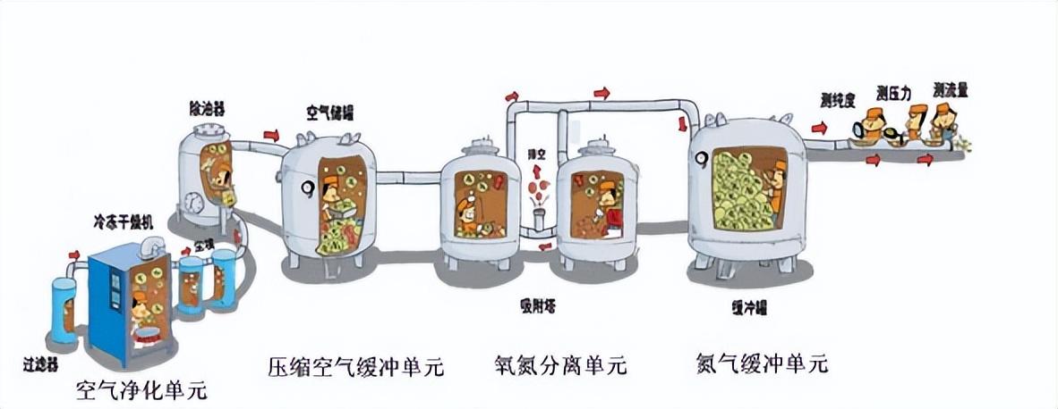 高纯氮气发生器_高纯氮气用途_高纯氮气使用注意事项