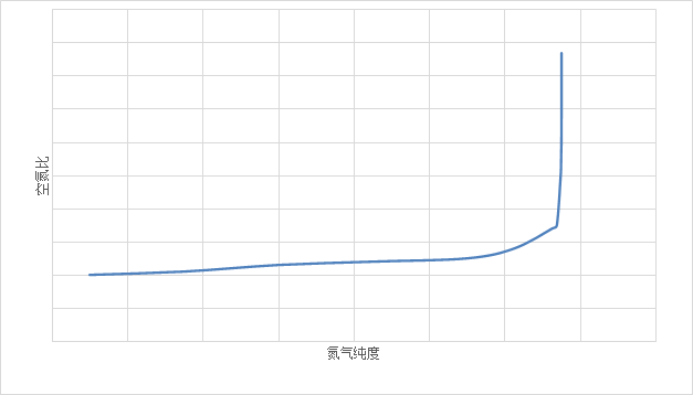 氮气的工作原理_氮气发生器的工作原理介绍_氮气发生器工作原理图