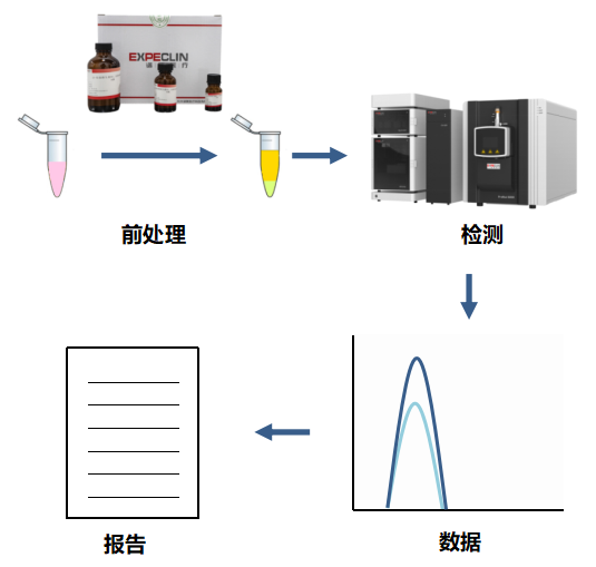 临床质谱检测项目有哪些_临床质谱仪_临床质谱