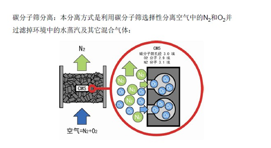 氮气发生装置原理_氮气发生器报警什么原因_氮气发生器厂家