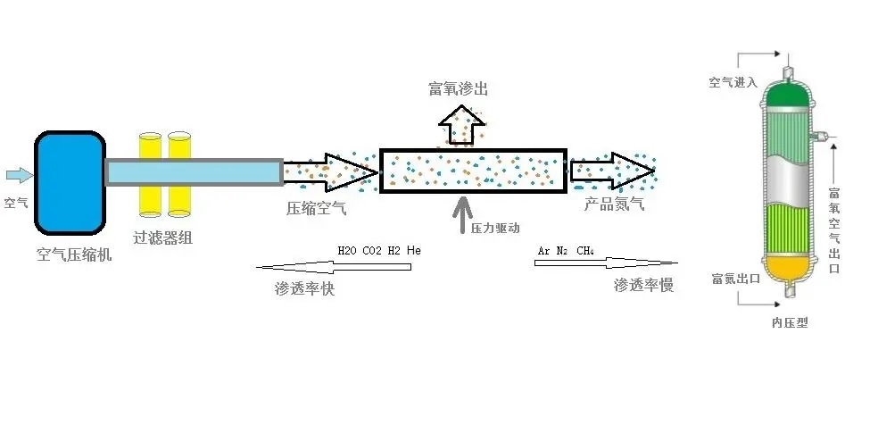 膜分离型氮气发生器