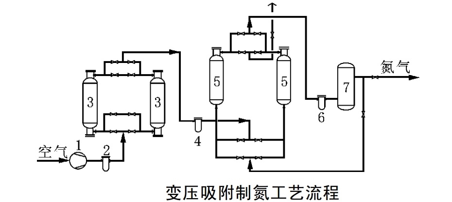 变压吸附制氮工艺流程
