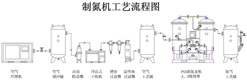氮气发生器是什么_氮气发生器的工作原理介绍_氮气发生装置原理
