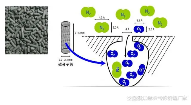 氮气发生器的工作原理_原理器氮气发生什么反应_氮气发生器原理